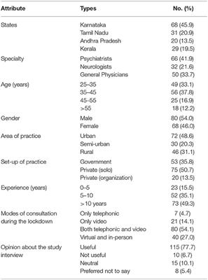 Perceptions, Experiences, and Challenges of Physicians Involved in Dementia Care During the COVID-19 Lockdown in India: A Qualitative Study